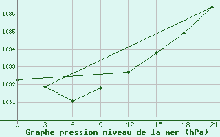 Courbe de la pression atmosphrique pour Sura