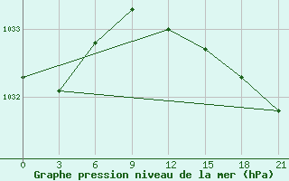 Courbe de la pression atmosphrique pour Verhotur