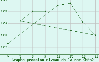 Courbe de la pression atmosphrique pour Lac Benoit