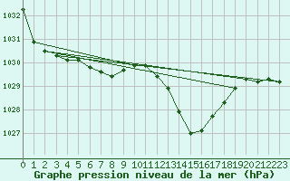 Courbe de la pression atmosphrique pour Boulc (26)