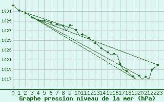 Courbe de la pression atmosphrique pour Hasvik