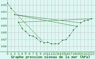 Courbe de la pression atmosphrique pour Saint-Hubert (Be)