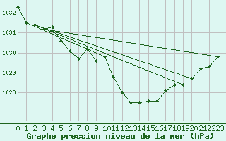 Courbe de la pression atmosphrique pour Cevio (Sw)