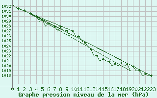 Courbe de la pression atmosphrique pour Bilbao (Esp)