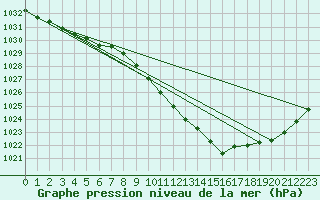 Courbe de la pression atmosphrique pour Weissenburg