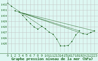 Courbe de la pression atmosphrique pour Orlans (45)