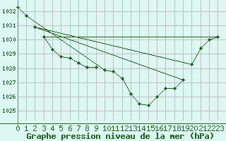 Courbe de la pression atmosphrique pour Izegem (Be)