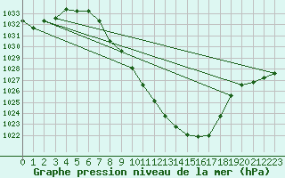 Courbe de la pression atmosphrique pour Zeltweg / Autom. Stat.