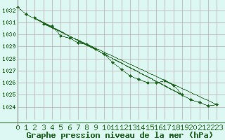 Courbe de la pression atmosphrique pour Neuchatel (Sw)