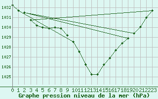 Courbe de la pression atmosphrique pour Berne Liebefeld (Sw)