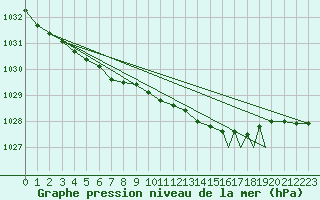 Courbe de la pression atmosphrique pour Namsos Lufthavn