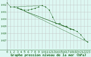 Courbe de la pression atmosphrique pour Nottingham Weather Centre