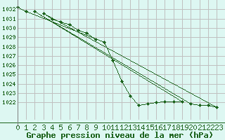 Courbe de la pression atmosphrique pour Sion (Sw)