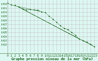 Courbe de la pression atmosphrique pour Harzgerode