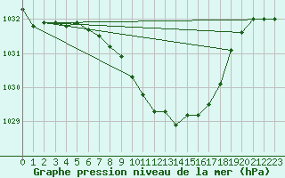 Courbe de la pression atmosphrique pour Ulm-Mhringen