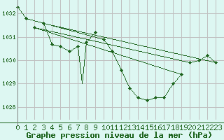 Courbe de la pression atmosphrique pour Logrono (Esp)