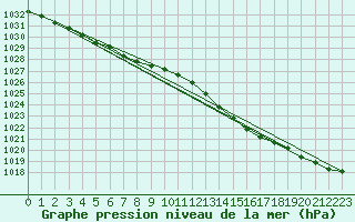 Courbe de la pression atmosphrique pour Beernem (Be)