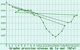 Courbe de la pression atmosphrique pour Elgoibar