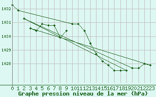 Courbe de la pression atmosphrique pour Mlaga, Puerto