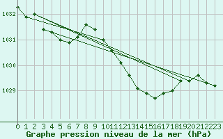 Courbe de la pression atmosphrique pour Fribourg (All)