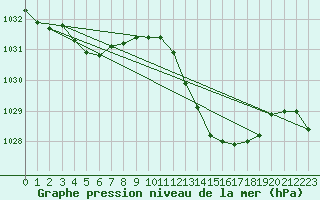 Courbe de la pression atmosphrique pour Xert / Chert (Esp)