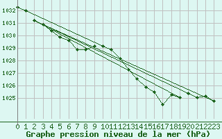 Courbe de la pression atmosphrique pour Orlans (45)