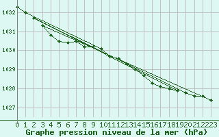 Courbe de la pression atmosphrique pour Lista Fyr