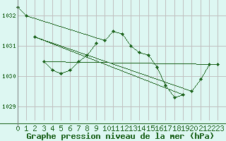 Courbe de la pression atmosphrique pour Nowra Ran Air Station