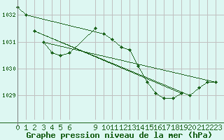 Courbe de la pression atmosphrique pour Pointe de Socoa (64)