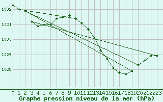 Courbe de la pression atmosphrique pour Bordeaux (33)
