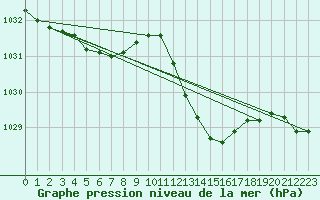 Courbe de la pression atmosphrique pour Saint-Vran (05)