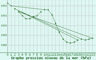 Courbe de la pression atmosphrique pour Roujan (34)