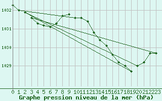 Courbe de la pression atmosphrique pour Roissy (95)