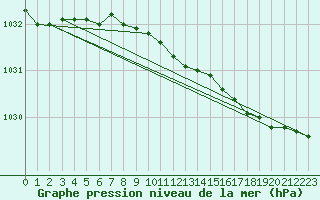 Courbe de la pression atmosphrique pour Loftus Samos