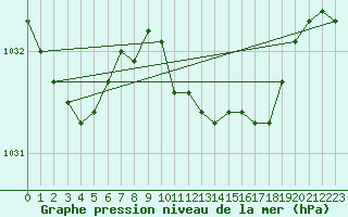 Courbe de la pression atmosphrique pour Larkhill