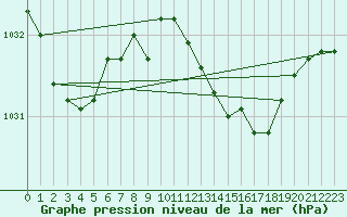 Courbe de la pression atmosphrique pour Kenley