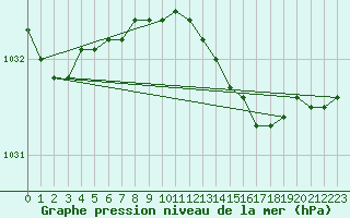 Courbe de la pression atmosphrique pour Abed