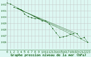Courbe de la pression atmosphrique pour Mandailles-Saint-Julien (15)