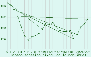 Courbe de la pression atmosphrique pour Melaleuca