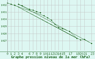 Courbe de la pression atmosphrique pour le bateau AMOUK26