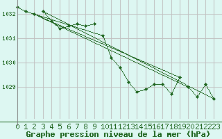 Courbe de la pression atmosphrique pour Goettingen