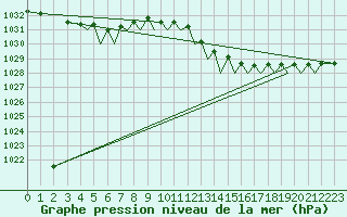 Courbe de la pression atmosphrique pour Guernesey (UK)