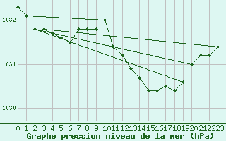 Courbe de la pression atmosphrique pour Aberporth