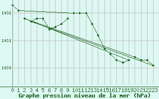 Courbe de la pression atmosphrique pour Saint-Romain-de-Colbosc (76)