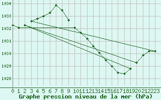 Courbe de la pression atmosphrique pour Guret Saint-Laurent (23)