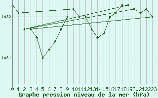 Courbe de la pression atmosphrique pour Hohrod (68)