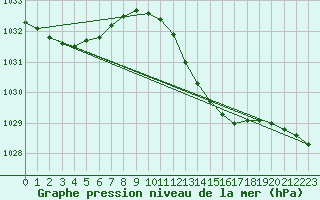 Courbe de la pression atmosphrique pour Laroque (34)