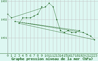 Courbe de la pression atmosphrique pour Ile Rousse (2B)