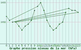 Courbe de la pression atmosphrique pour Six-Fours (83)