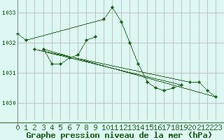 Courbe de la pression atmosphrique pour Beaucroissant (38)